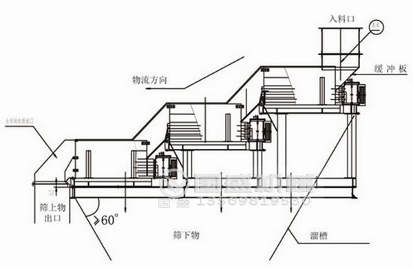 螺旋式篩分機